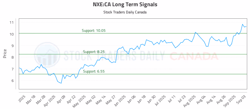 Stock Chart for NXE:CA