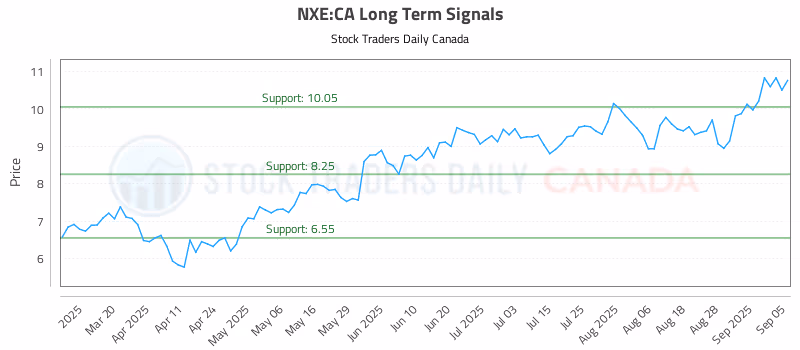 Stock Chart for NXE:CA
