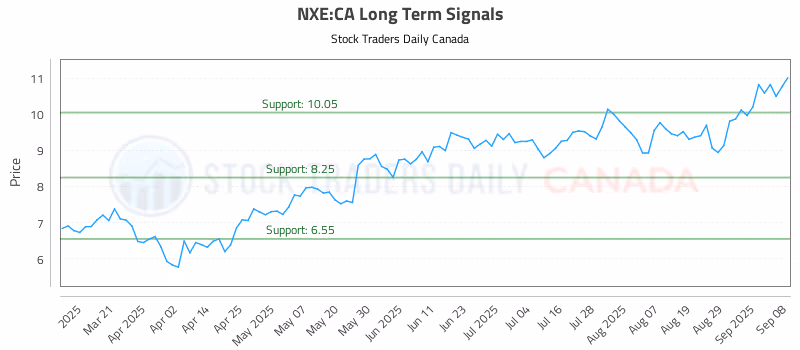 Stock Chart for NXE:CA