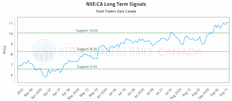 Stock Chart for NXE:CA