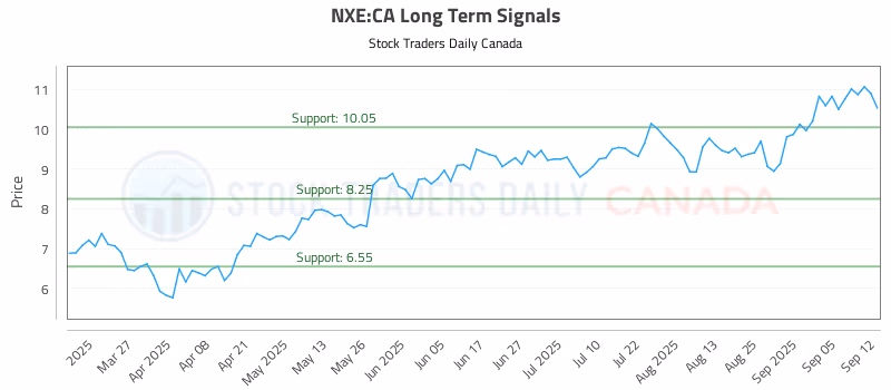 Stock Chart for NXE:CA