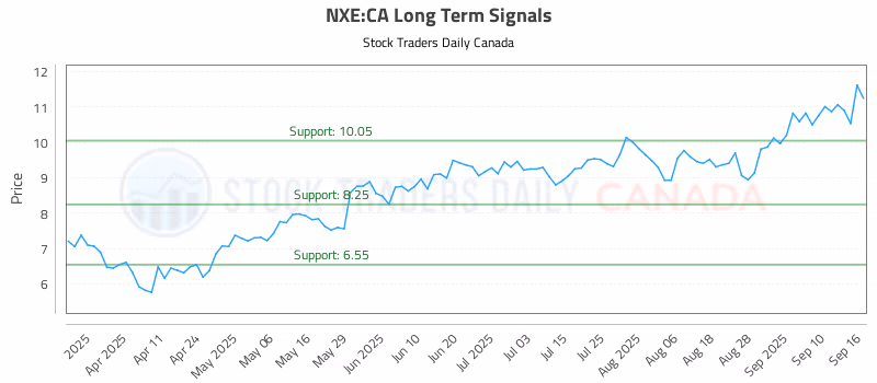 Stock Chart for NXE:CA