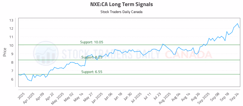 Stock Chart for NXE:CA