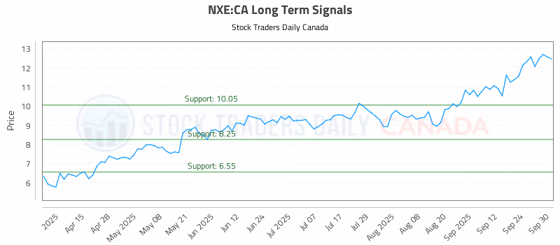 Stock Chart for NXE:CA