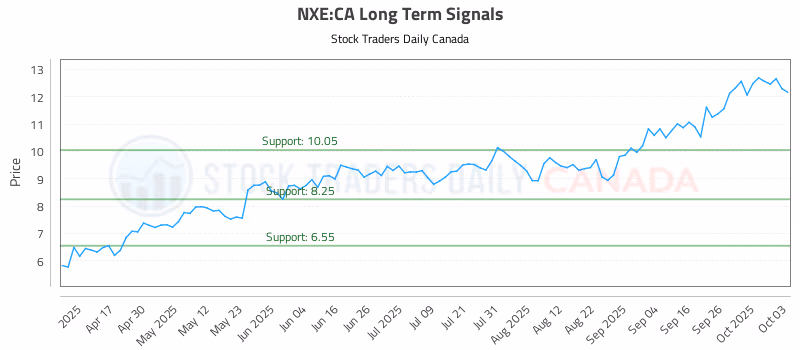 Stock Chart for NXE:CA