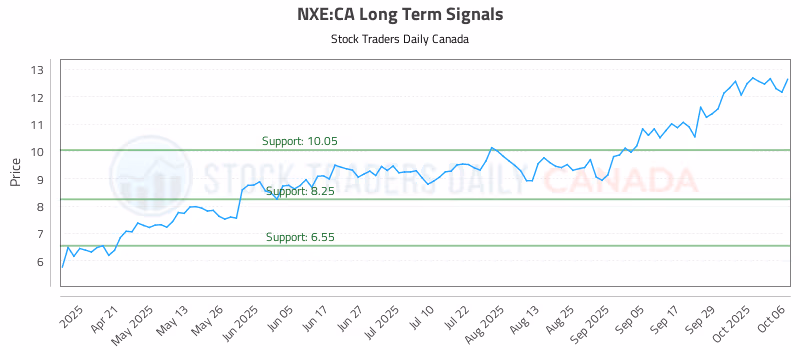 Stock Chart for NXE:CA