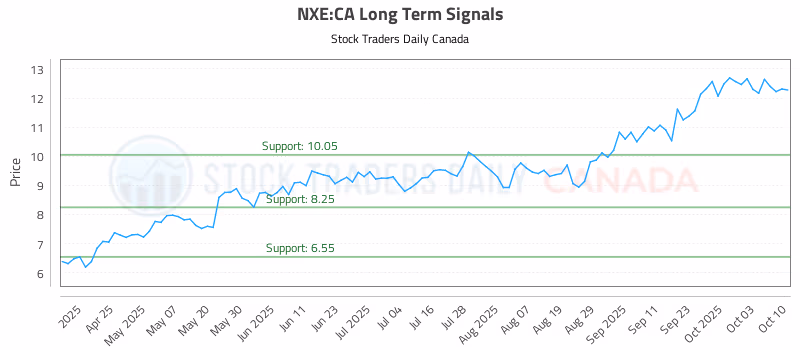 Stock Chart for NXE:CA