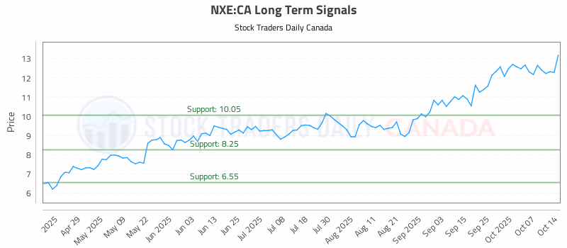 Stock Chart for NXE:CA