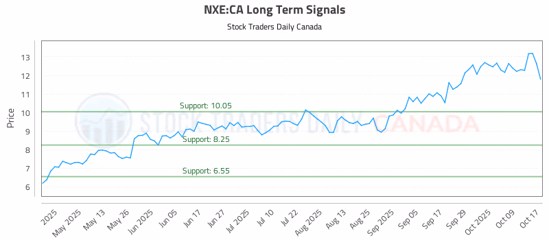 Stock Chart for NXE:CA