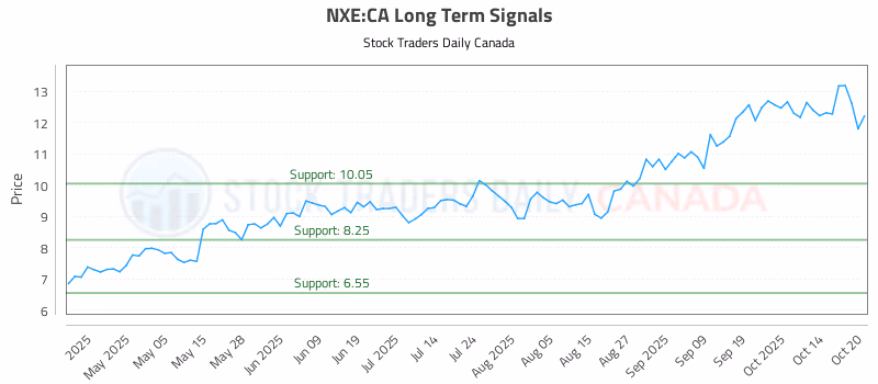 Stock Chart for NXE:CA