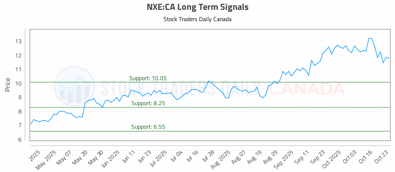 Stock Chart for NXE:CA