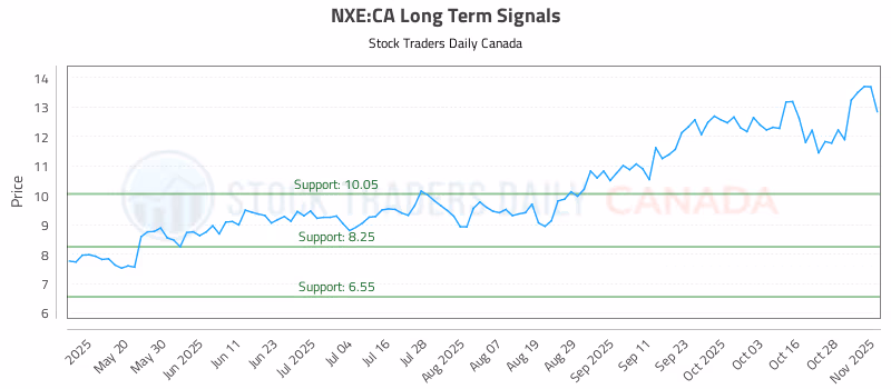 Stock Chart for NXE:CA