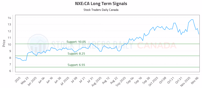 Stock Chart for NXE:CA