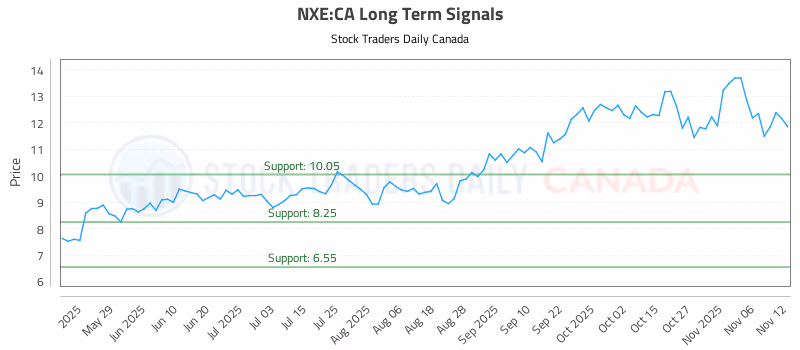 Stock Chart for NXE:CA