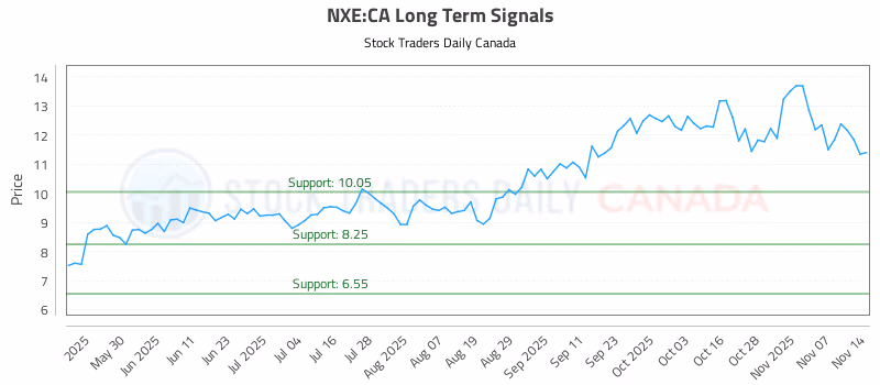 Stock Chart for NXE:CA