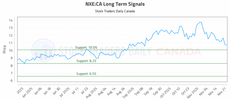 Stock Chart for NXE:CA