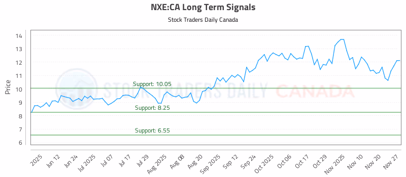 Stock Chart for NXE:CA