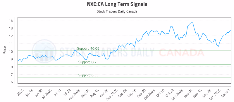 Stock Chart for NXE:CA