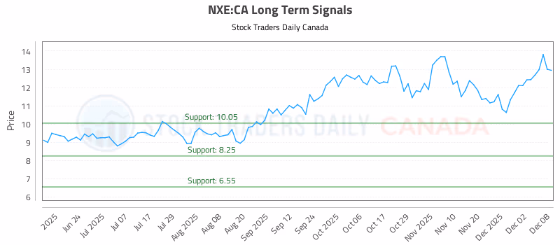 Stock Chart for NXE:CA