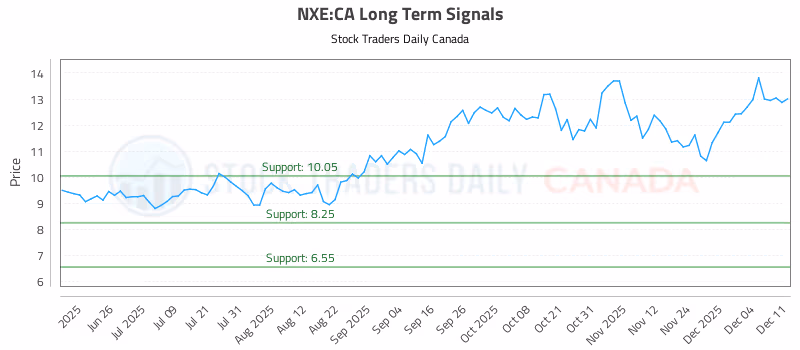 Stock Chart for NXE:CA