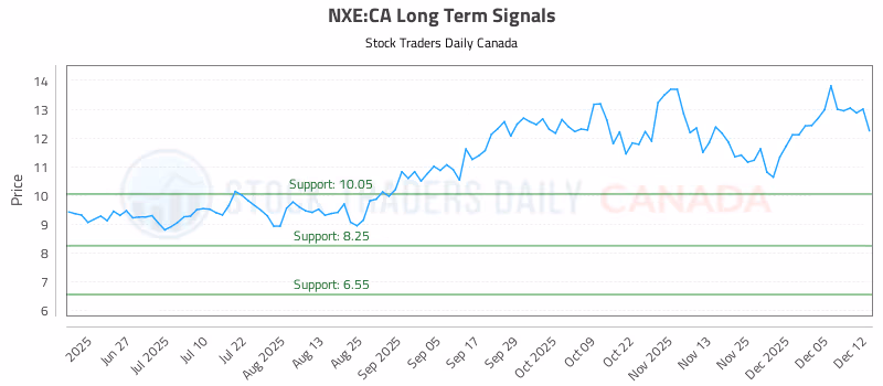 Stock Chart for NXE:CA