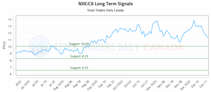 Stock Chart for NXE:CA