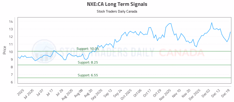 Stock Chart for NXE:CA