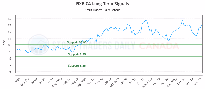 Stock Chart for NXE:CA