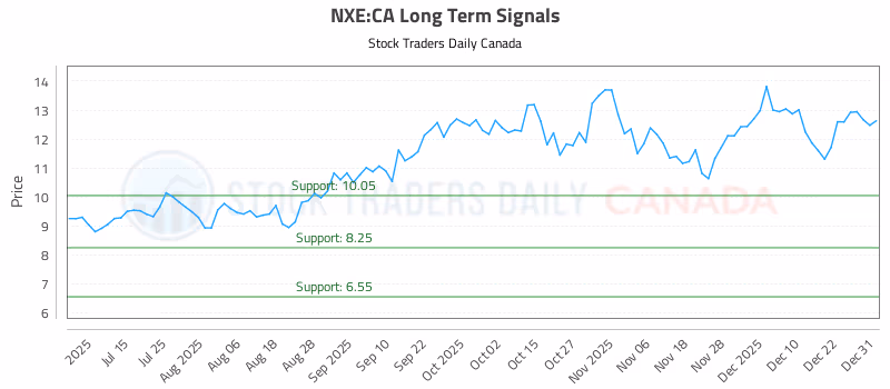 Stock Chart for NXE:CA