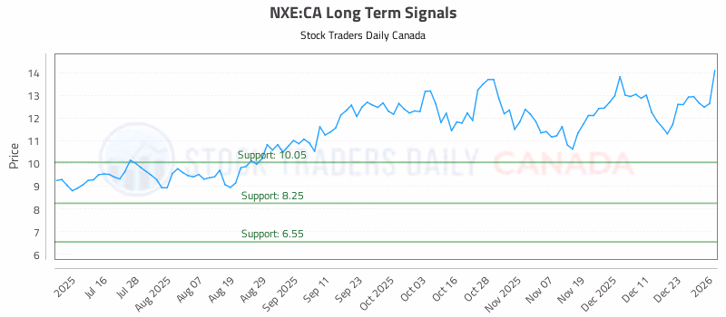 Stock Chart for NXE:CA
