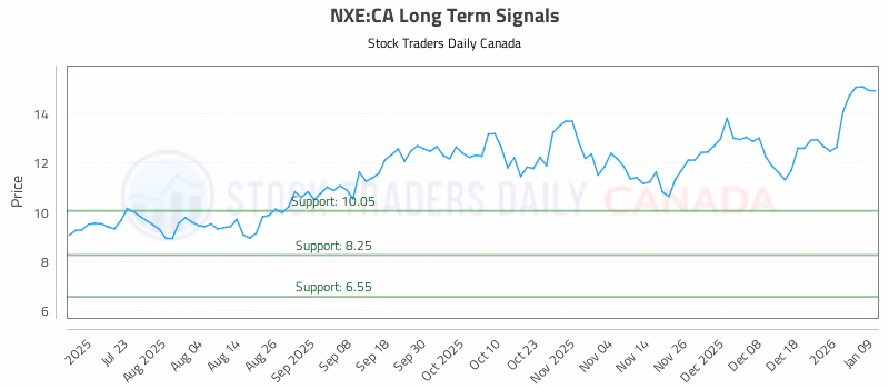 Stock Chart for NXE:CA
