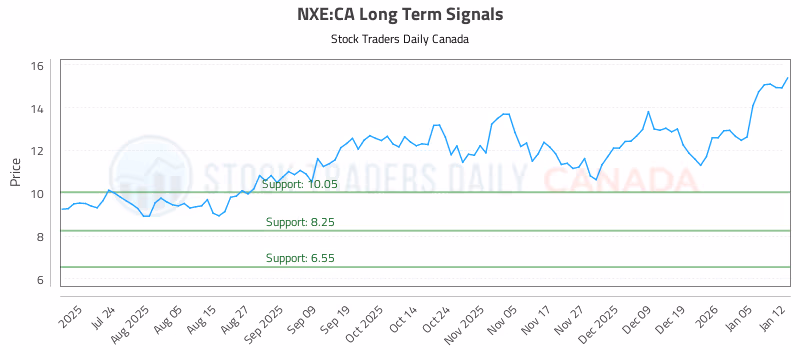 Stock Chart for NXE:CA