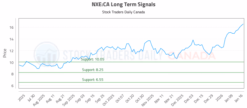 Stock Chart for NXE:CA