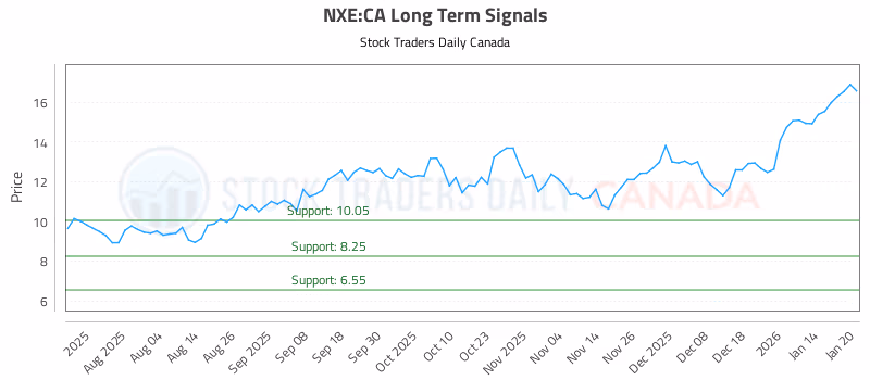 Stock Chart for NXE:CA