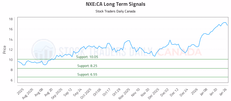 Stock Chart for NXE:CA