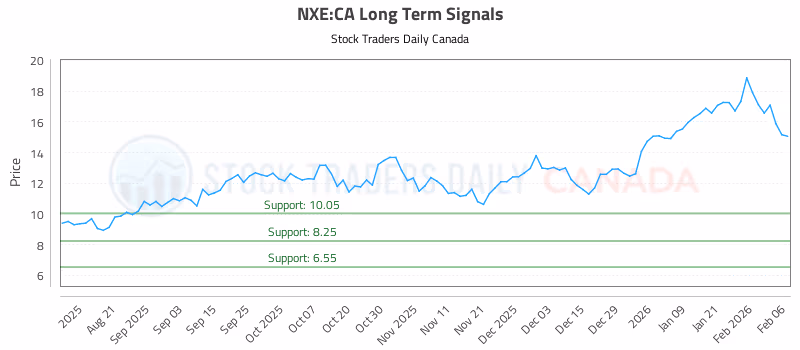 Stock Chart for NXE:CA
