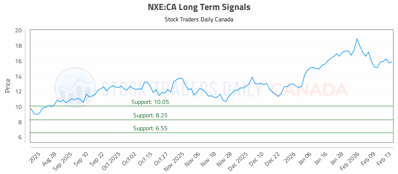 Stock Chart for NXE:CA