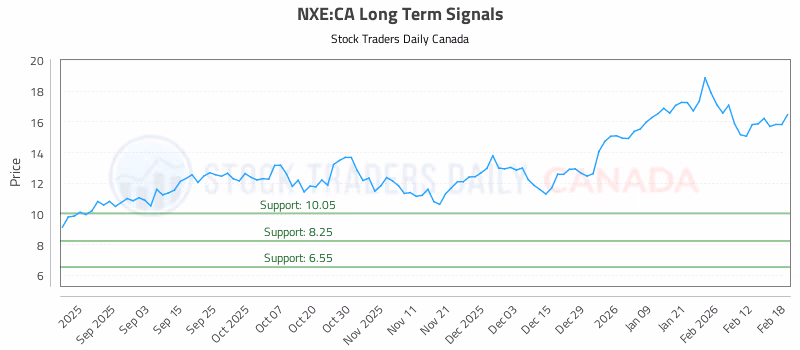 Stock Chart for NXE:CA