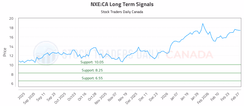 Stock Chart for NXE:CA