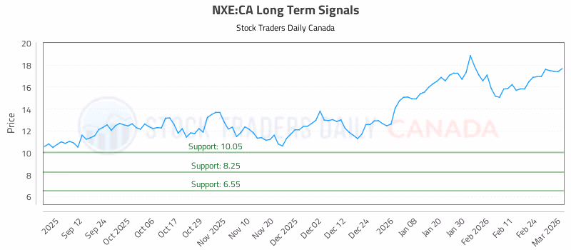 Stock Chart for NXE:CA