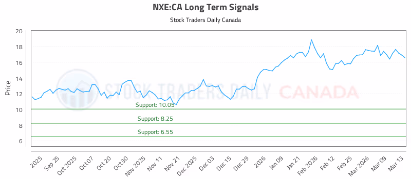 Stock Chart for NXE:CA