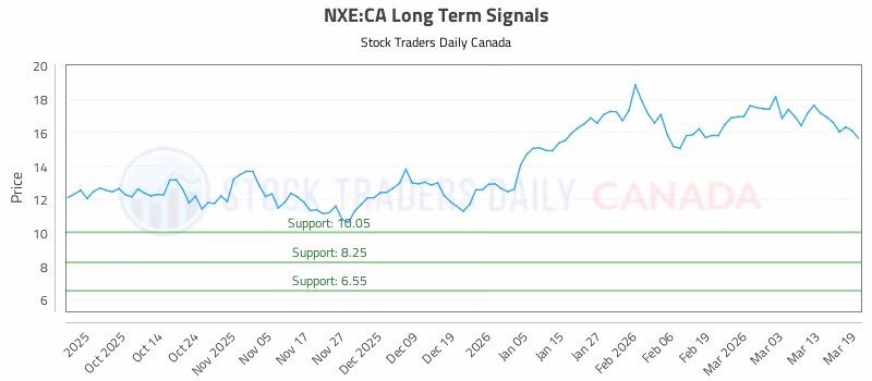 Stock Chart for NXE:CA