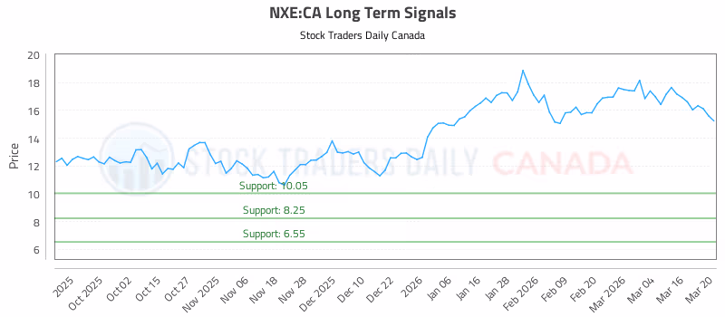 Stock Chart for NXE:CA