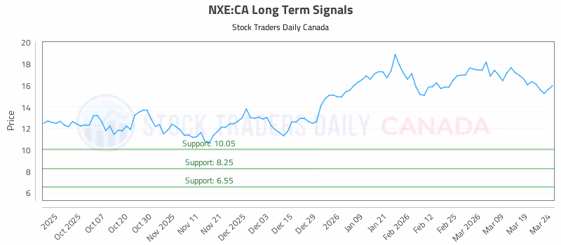 Stock Chart for NXE:CA