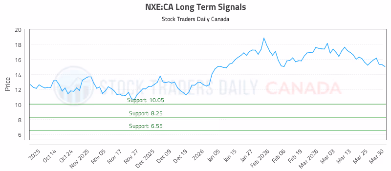 Stock Chart for NXE:CA