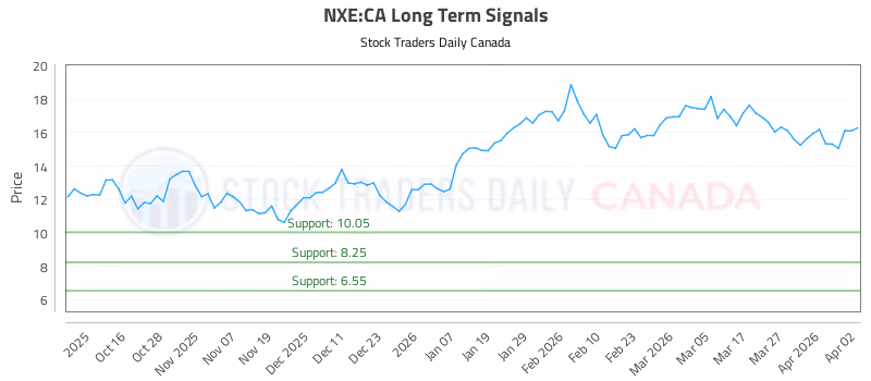 Stock Chart for NXE:CA