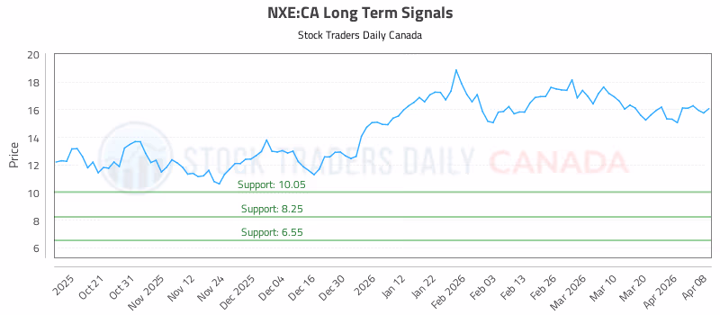 Stock Chart for NXE:CA