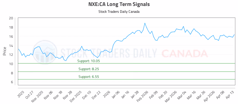Stock Chart for NXE:CA