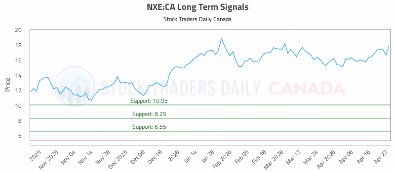 Stock Chart for NXE:CA