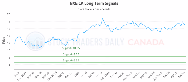 Stock Chart for NXE:CA